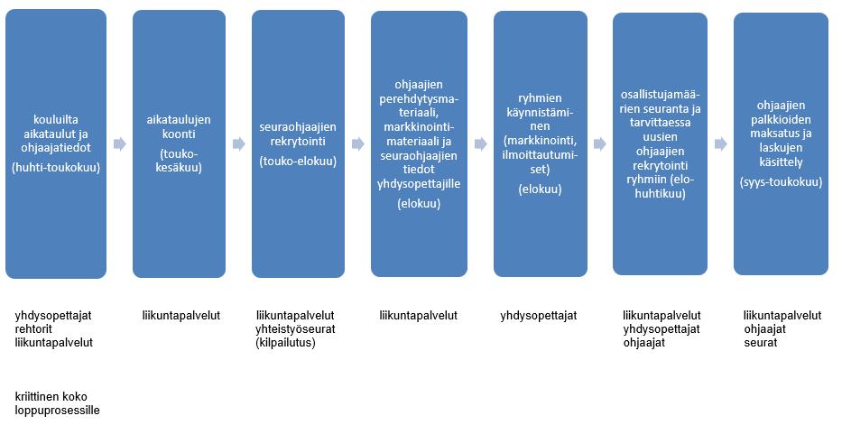 LiiKe-kerhojen