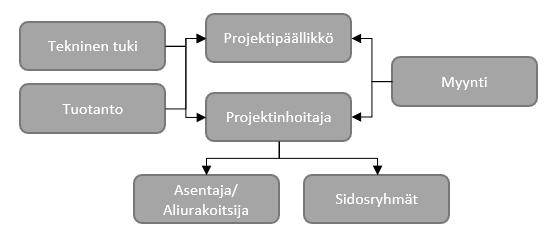 13 3 Rakennusautomaatioprojekti Rakennusautomaatioprojekti on osa rakennushanketta, joka työvaiheiden osalta sijoittuu rakennushankkeen loppuvaiheeseen.