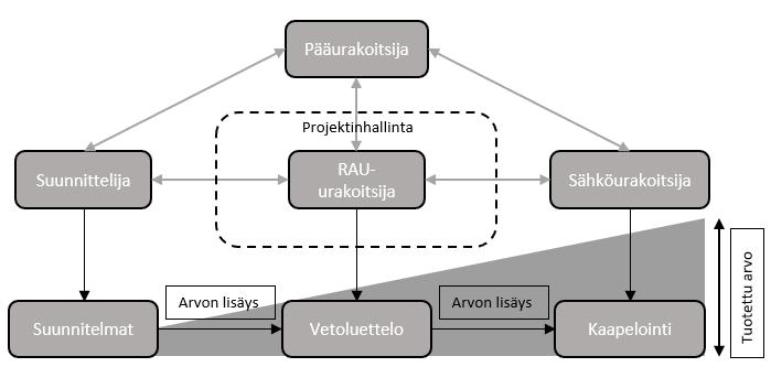 38 4.7.2.2 Kaapelointi Kaapeloinnin projektihallinta perustuu kytkentäsuunnitelmien toteutuksen hallintaan. Kaapeloinnin arvon muodostumine ja sidosryhmät ovat esitetty kuvassa 13. Kuva 13.