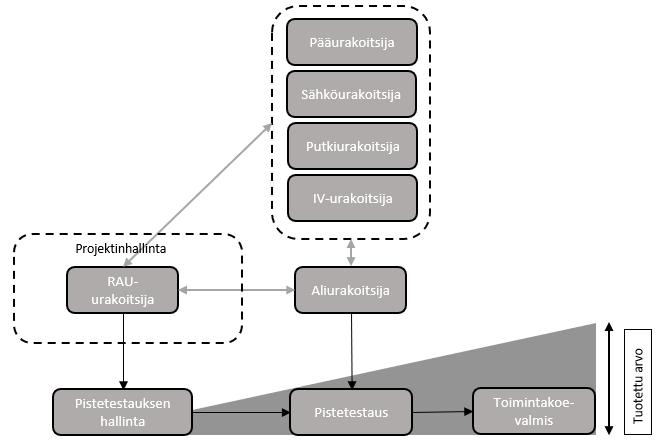 42 Ohjelmointi ja graafisen käyttöliittymän toteutus ovat yhdessä toteutettava kokonaisuus, jonka toteutus ja käyttöönotto voivat synnyttää hukkaa ja asettaa haasteita projektinhallinnalle.