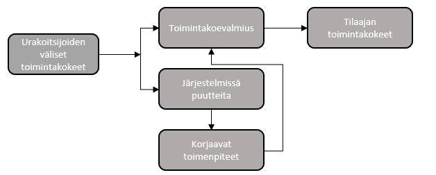 43 yhteistyö elementtiä. Osittelun hallinnalla varmistutaan, että pistetestausta ei jouduta uusimaan johtuen puutteellisesta projektinhallinnasta.
