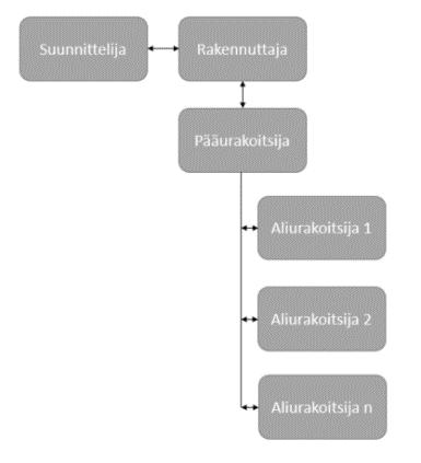 51 Keskeisen jaottelun urakkamuodoille muodostavat ulkoisen organisaation vastuunjako hankkeen suunnittelussa ja läpiviennissä.