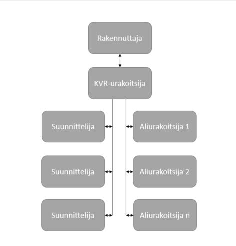 Projektinjohtourakka Urakkamuodot vaikuttavat rakennushankkeen sopimussuhteisiin ja kulkuun suunnittelusta toteutukseen, mikä näkyy pääurakoitsijan projektinhallinnassa.