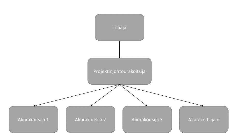 Urakkamuoto heijastuu kuitenkin projektinhallintaan suunnittelun- ja tuotannonohjauksen sekä kaupallisten asiakirjojen kautta, mikä vaikuttaa esimerkiksi lisä ja muutostöiden käsittelyyn.
