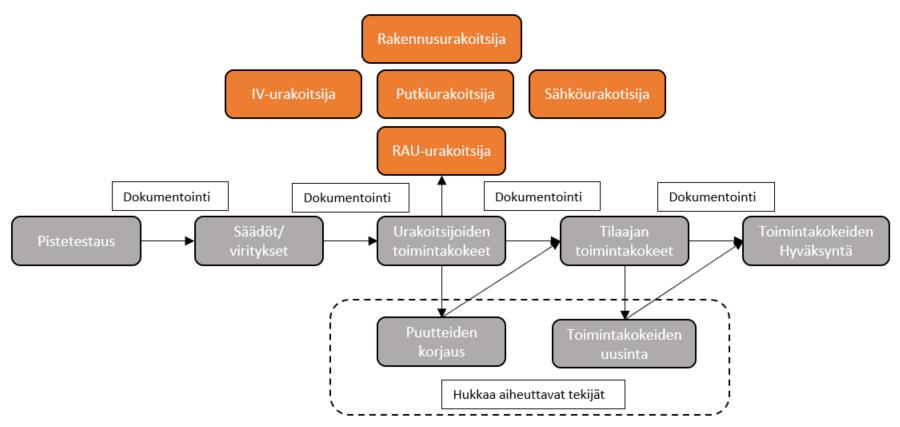 54 Kuva 22. Ajanjakso pistetestauksesta hyväksyttyihin toimintakokeisiin.