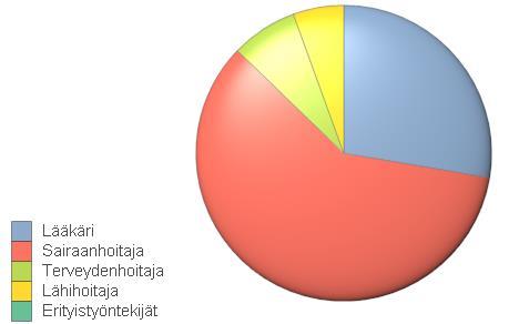 Neuvolat Koulu- ja opiskeluterveydenhuolto Lääkinnällinen kuntoutus ja terapiat Päivystys PTH-avohoidon pdrg-kontaktit ja episodit Väestön