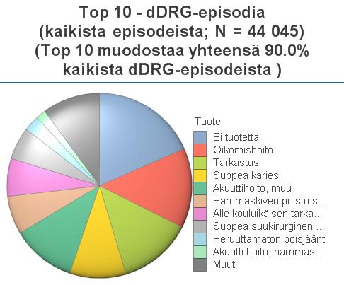 Suun terveys, ddrg (Dental Care Diagnosis Related Groups) Suun terveyden potilasdata sekä KPP-tiedot ddrg Suun terveyden potilasryhmittely Datan ryhmittely ja kustannuslaskenta Datan laajuus Suun