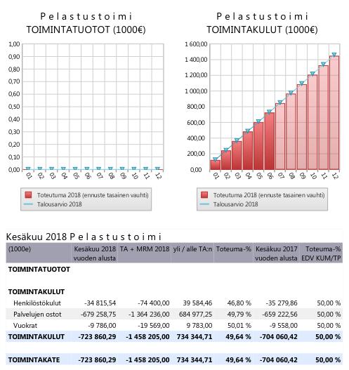 Toteutuu talousarvion mukaisesti.