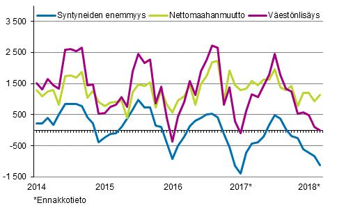 Väestö 2018 Väestön ennakkotilasto 2018, maaliskuu Suomen ennakkoväkiluku maaliskuun lopussa 5 513 708 Tilastokeskuksen ennakkotietojen mukaan Suomen väkiluku oli maaliskuun lopussa 5 513 708.