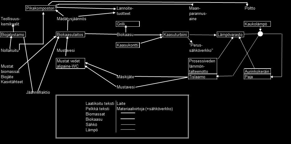 3 Yhteenveto Dynamoon tulevat tässä vaiheessa seuraavat koe- ja demonstraatiolaitteistot: biokaasureaktori, kaasuturbiini/paikallinen energiantuotanto, mustien vesien erilliskeräys, pikakompostori ja