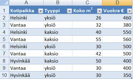 Excel 2013 Pivot 2 PIVOT-TAULUKKO Pivot-taulukkoraporteilla voit tehdä vuorovaikutteisesti yhteenvetoja suurista tietomääristä.