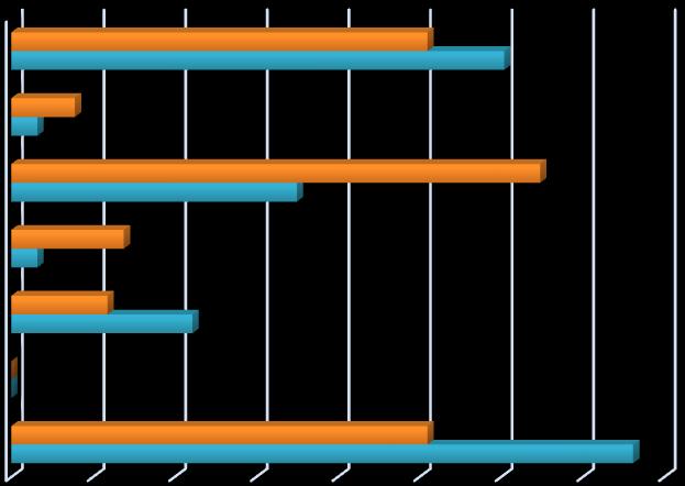 18 non tai -yliopiston suorittaneita 5,9 %. Oppisopimuskoulutuksen kautta tutkintonsa saaneita viljelijöitä ei ollut yhtään.