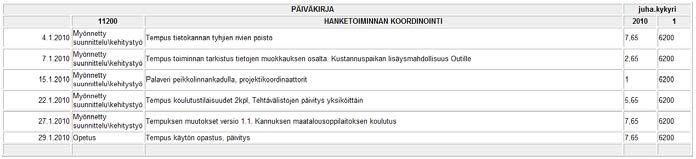 Kustannuspaikan / Projektin päiväkirja Vain selainversio. Vaatii kustannuspaikan valinnan.