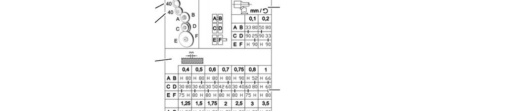 4.7.2 Vaihtopyörien taulukko TIEDOT Löydät toisen taulukon sorvista. Sorvissa oleva taulukko on aina voimassa, koska tarvittavat pyörät on asennettu.