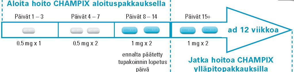 Varenikliinin (Champix ) annosteluohjeet hoidon kesto 12 vk.