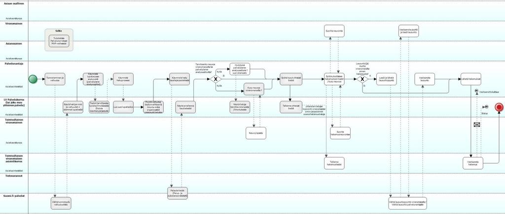 Lupakäsittely-prosessikaavio kattaa sekä tavoitetilaan että MVP-toteutukseen kuuluvia aktiviteetteja Esimerkkinä