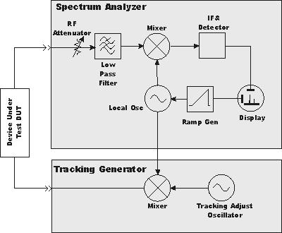 Seurantageneraattori Käytetään pyyhkäisevän spektrianalysaattorin kanssa Lähtötaajuus seuraa spektrianalysaattorin