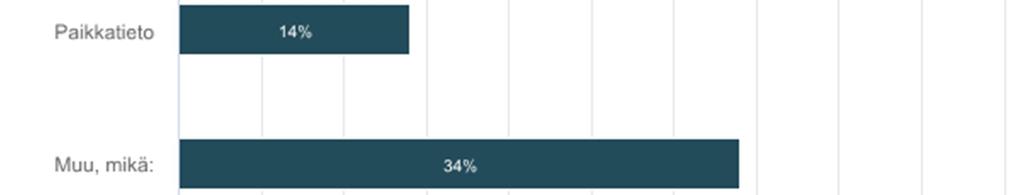 Paikkatieto 10 13,7% 25 34,25% En osaa sanoa 0 0% Avoimeen