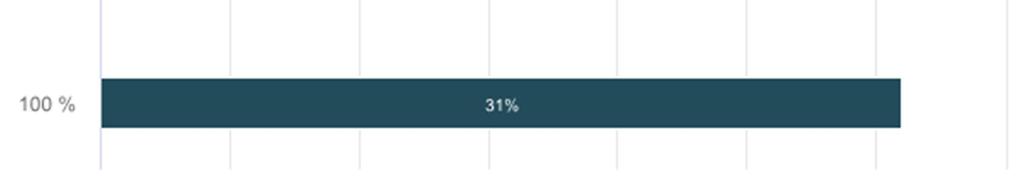 Vastaajien määrä: 68 N Prosentti 0 % 14 20,59% 25 %