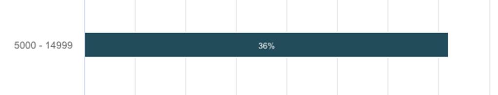 2. Kunnan asukasmäärä Vastaajien määrä: 76 N Prosentti 0-4999 17 22,37%