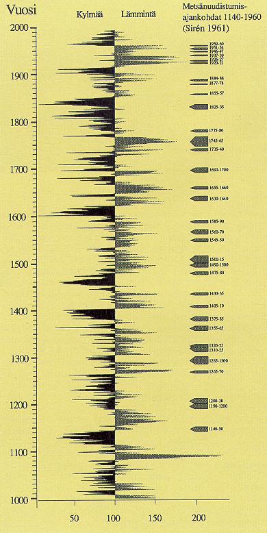 Folia Forestalia 1996(3) Tieteen tori Metsänrajamännyn tuhatvuotinen vuosilustoindeksi osoittaa hyvien ja huonojen kasvujaksojen vaihtelevan jonkinlaista rytmiikkaa noudattaen.