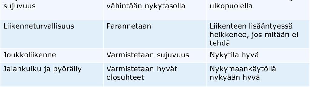 Sellaisia voisivat olla esimerkiksi viivytykset tai onnettomuuksien vähenemät ja niiden arvioinnin apuna voitaisiin käyttää ohjelmia kuten liikenteen simulointiohjelmia.