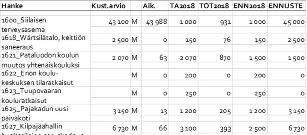 TILAKESKUS -TASEYKSIKKÖ Alkuvuoden perusteella Joensuun Tilakeskuksen tulostavoitteen ennustetaan toteutuvan talousarvion mukaisesti, myös investointimääräraha on riittävä.