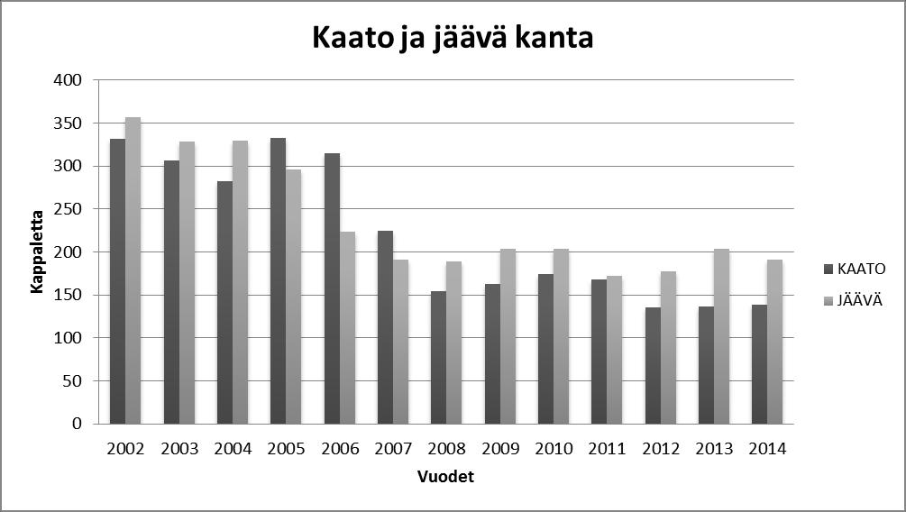 - kaatoprosentti 90,3 %, jossa on pientä vaihtelua alueittain välillä - Kaadettu 139 hirvieläintä 105,5 luvan verran, joista aikuisia 67, uroksia 33 ja naaraita 34.