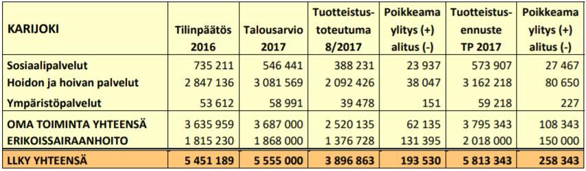 386 Hallintokunnittain tarkasteltuna toimintatuotot ja -kulut ovat toteutuneet seuraavasti: TOIMINTATUOTOT TOIMINTAKULUT Yleinen hallinto (khall + vaaliltk) 75,2 % 72,7 % Sivistys (kasv + kirj +