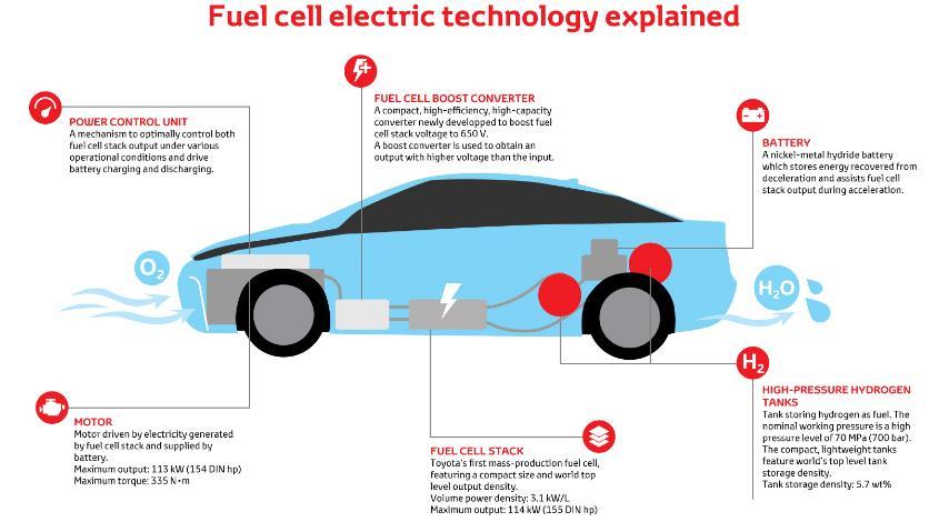 Polttokennoauto Polttokenno tuottaa vedystä ja hapesta sähköä Pakokaasut : vesihöyryä ja lämpöä Autoa