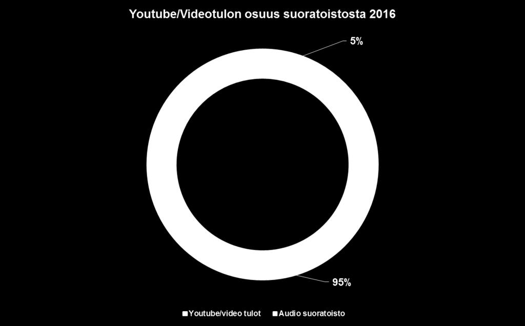 Fakta: Suomen suosituin musiikkipalvelu Youtube tuo alle 4% alan kokonaistuloista!