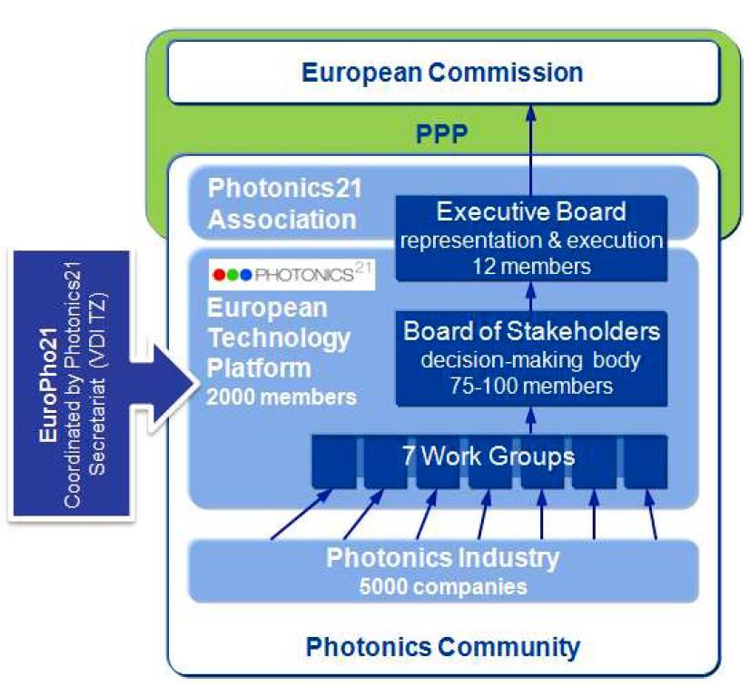 Projektikonsortio 1 Coordinator VDITZ GmbH European Technology Platform Photonics21 (Secretariat), Germany 2 Photonics National Technology Platform Italy (AEIT), Italy 3 Photonics National Technology