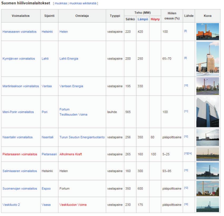 Case 33% Suomeen tuotavasta kivihiilestä poltetaan pääkaupunkiseululla lämmöksi? https://fi.wikipedia.org/wiki/hiilivoima_suomessa ".