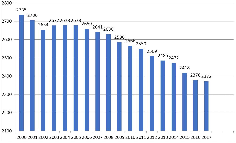Asukasluku Asukasluvun kehitys 2000 2017 Ypäjän kunnan asukasluku laski vuoden 2017 aikana 0,26 %:lla, yhteensä 6 henkilöllä.