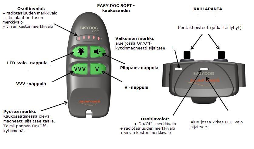 EASY DOG SOFT laitteen osat ja esittely Tuotteen osat EASY DOG panta, jossa on lyhyet, muoviset vastaanottimet ja hihna 3-V CR2 lithiumparisto kaulapantaan EASY DOG SOFT kaukosäädin, jossa on 3-V