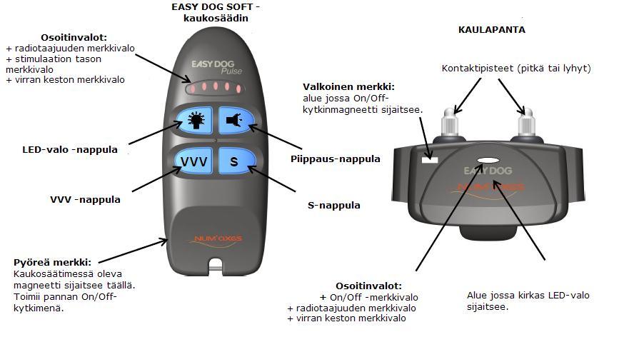 Kuinka laite otetaan käyttöön Pariston asentaminen EASY DOG -kaulapantaan Avaa 4 EASY DOG laitteen päällä olevaa ruuvia ruuvimeisselillä.