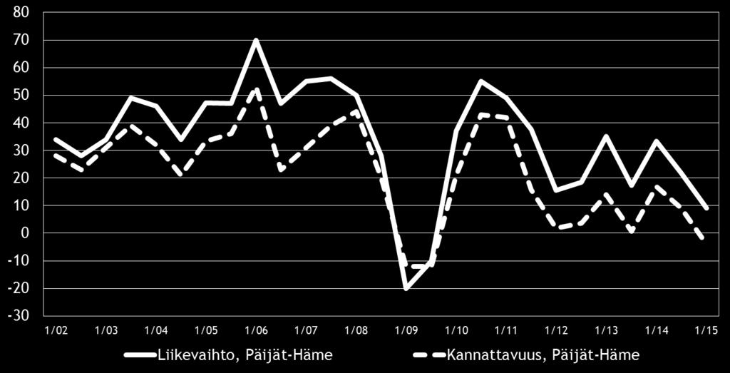Pk-yritysbarometri, kevät 2015 11 Eri osatekijöiden suhdanteita arvioitaessa materiaalien hintojen nousuun uskotaan koko maassa saldoluvun (35 %) perusteella yleisimmin.