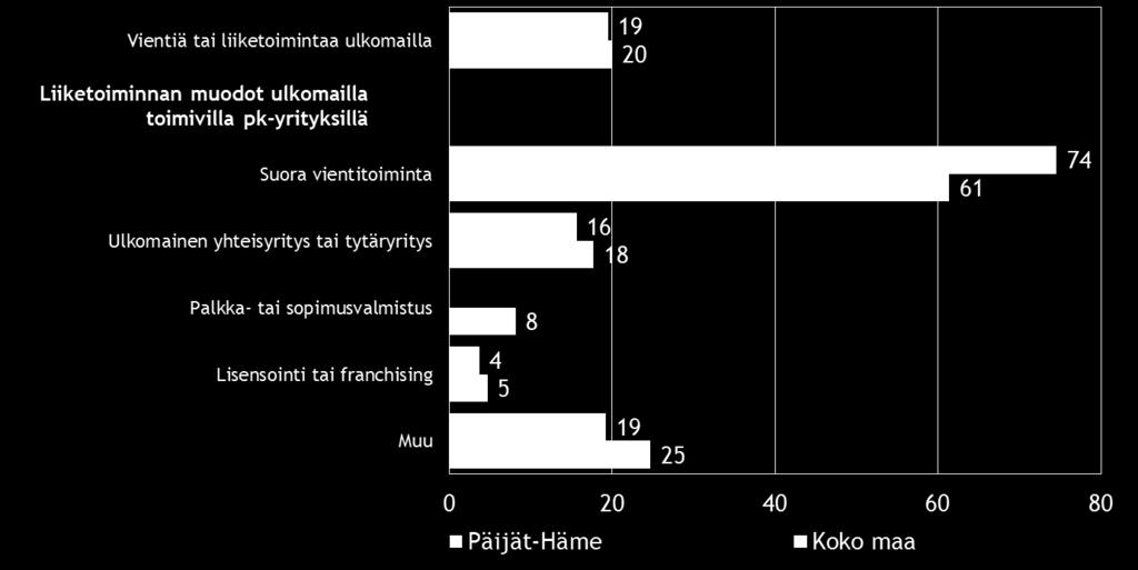 14 Pk-yritysbarometri, kevät 2015 6. PK-YRITYSTEN KANSAINVÄLISTYMINEN Noin joka viidennellä koko maan ja Päijät-Hämeen pk-yrityksistä on vientiä tai liiketoimintaa ulkomailla.