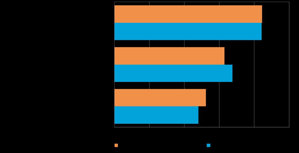 Pk-yritysbarometri, kevät 2015 15 Kahdella viidesosalla koko maan suoraa vientitoimintaa harjoittavista pk-yrityksistä viennin osuus kokonaisliikevaihdosta on alle 9 %.