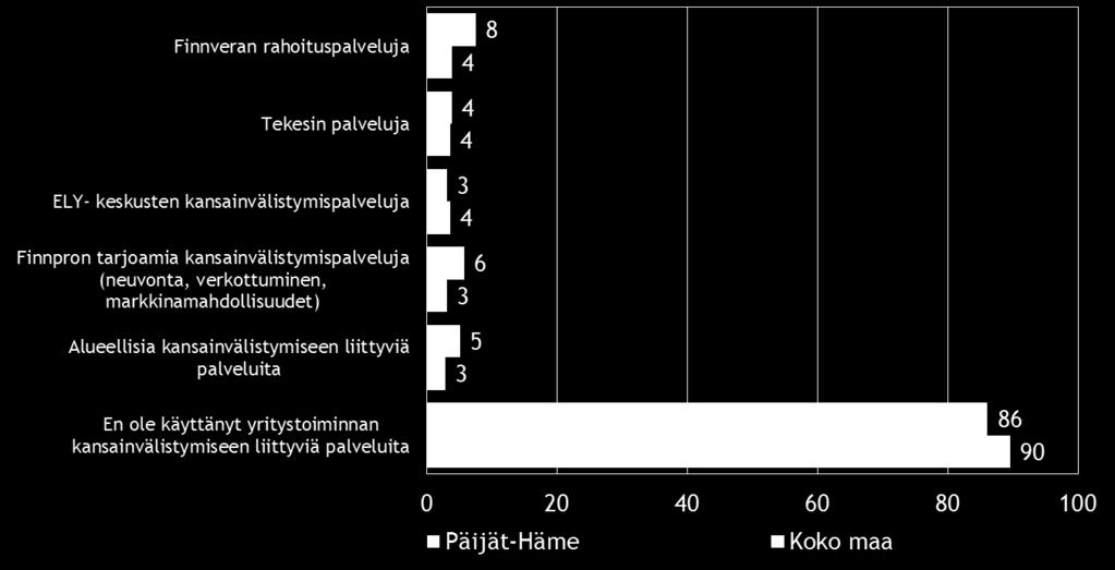 Pk-yritysbarometri, kevät 2015 17 Valtaosa eli yhdeksän kymmenestä pk-yrityksestä ei ole käyttänyt yritystoiminnan