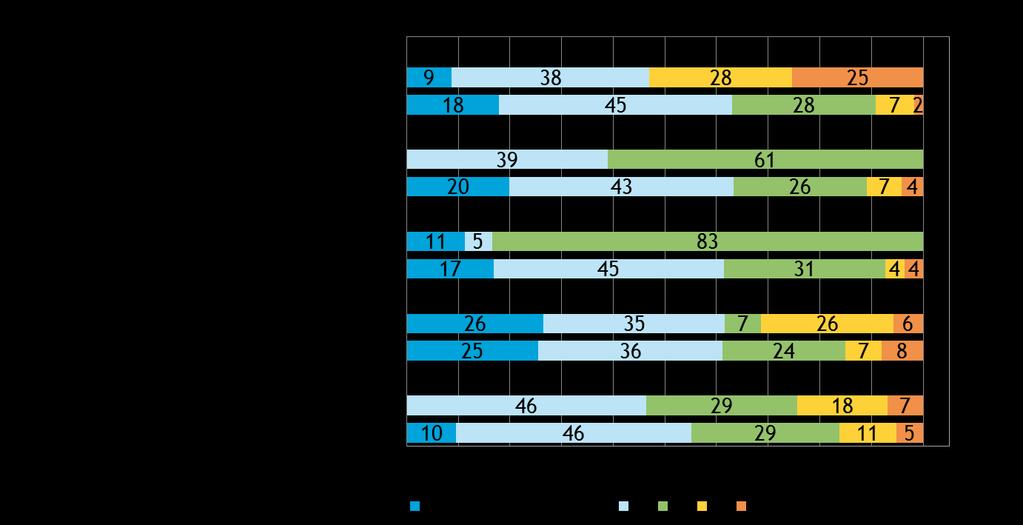 Alueella Finnveran rahoituspalveluita on käytetty keskimääräistä useammin. Kuva 11.