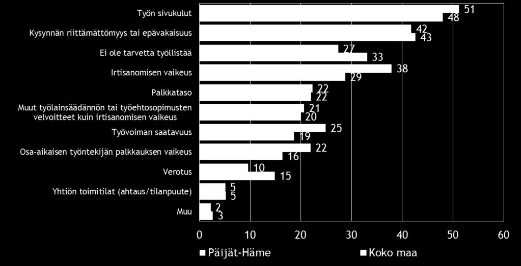 18 Pk-yritysbarometri, kevät 2015 7.