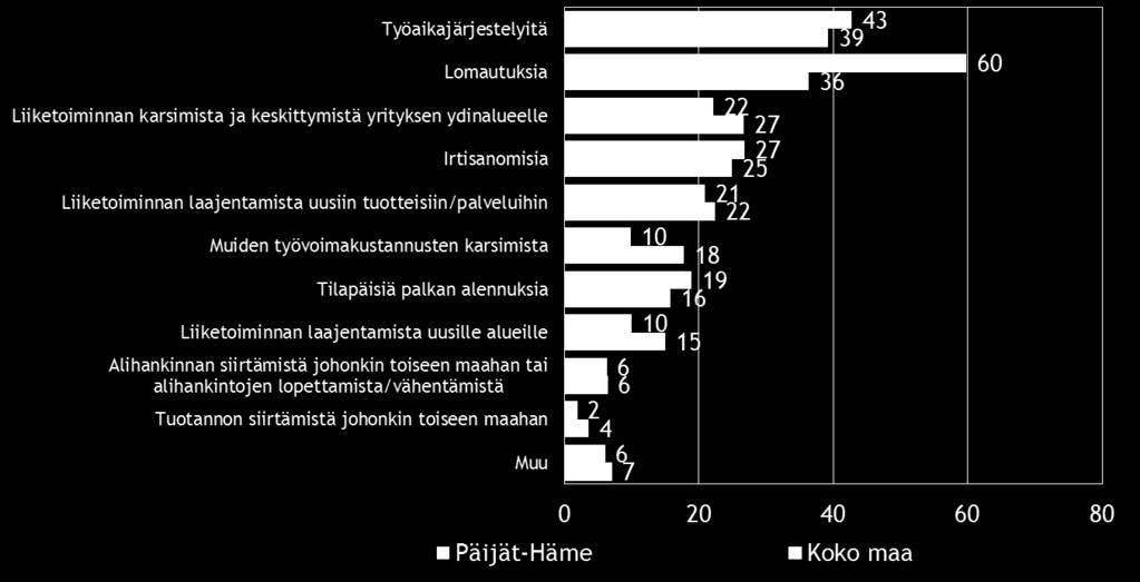 Pk-yritysbarometri, kevät 2015 19 8. PK-YRITYSTEN SOPEUTTAMISTOIMENPITEET Taulukko 8.