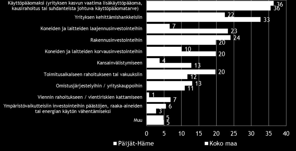 22 Pk-yritysbarometri, kevät 2015 Sekä alueella että koko maassa yleisin ulkopuolisen rahoituksen käyttötarkoitus on käyttöpääoma.