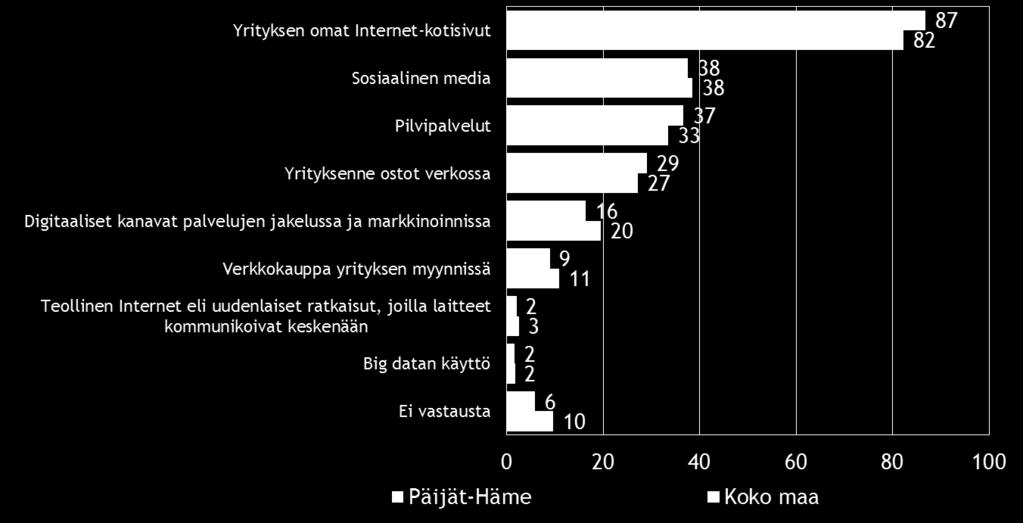 Pk-yritysbarometri, kevät 2015 23 10. DIGITAALISUUS LIIKETOIMINNASSA Neljällä viidestä koko maan ja lähes yhdeksällä kymmenestä Päijät-Hämeen alueen pkyrityksestä on omat Internet-kotisivut.