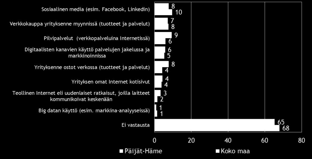 Päijät-Hämeessä on hieman enemmän yrityksen ostojen verkkoon siirtämistä ja pilvipalvelujen hyödyntämistä suunnittelevia kuin koko maassa.