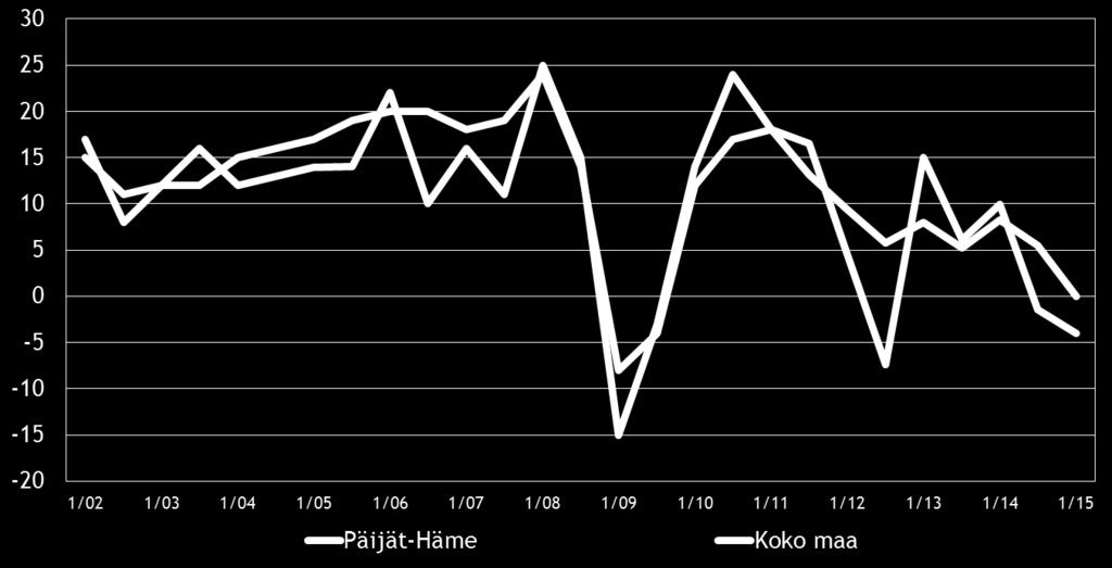 8 Pk-yritysbarometri, kevät 2015 3. YRITYKSET JA TYÖLLISYYS Tilastokeskuksen työvoimatiedustelun [2] mukaan koko maan työllisten määrä oli 2 447 000 henkeä syyskuussa 2014.