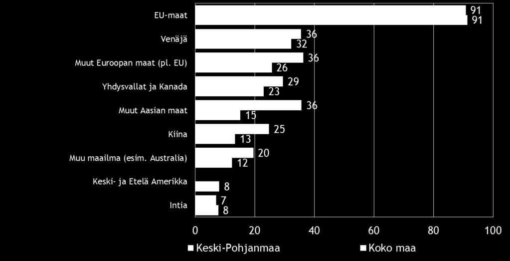 Keski- Pohjanmaan alueella vastaajamäärät jäivät pieniksi ja tämä on huomioitava tulosten tulkinnassa. Kuva 8.