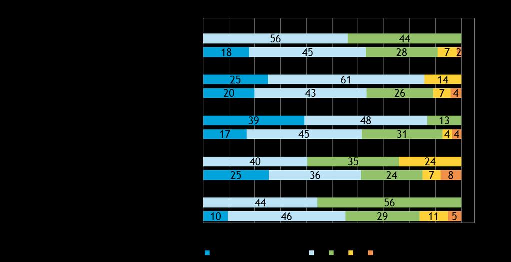 Koko maan ja alueen tulokset ovat hyvin samankaltaisia palvelujen käytön suhteen. Kuva 11.