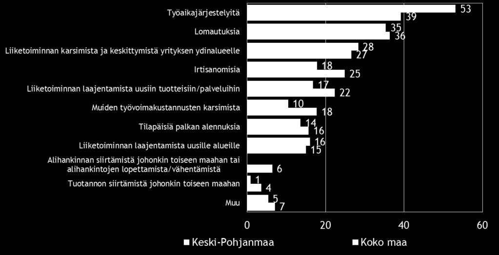 Pk-yritysbarometri, kevät 2015 19 8. PK-YRITYSTEN SOPEUTTAMISTOIMENPITEET Taulukko 8.